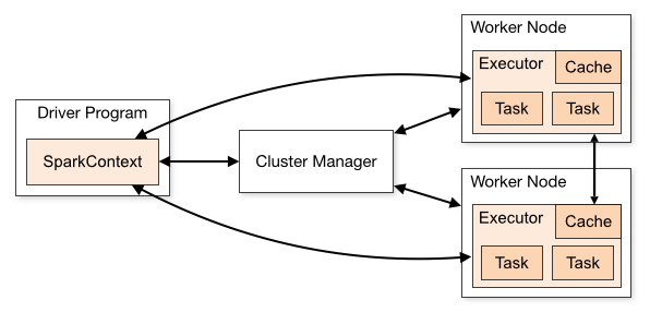 A driver program holding a SparkContext connects to a cluster manager, which connects to two worker nodes. Each worker node runs an executor with a cache and two tasks. The driver also connects to each executor directly, without passing through the cluster manager.